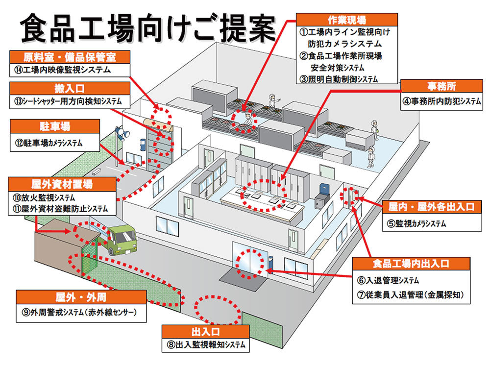 食品工場向けシステム